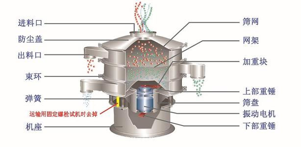 不銹鋼振動(dòng)篩結(jié)構(gòu)介紹：快速松緊抱箍，免工具中心緊固件，篩選框，自動(dòng)加油器，支撐彈簧，底座等。