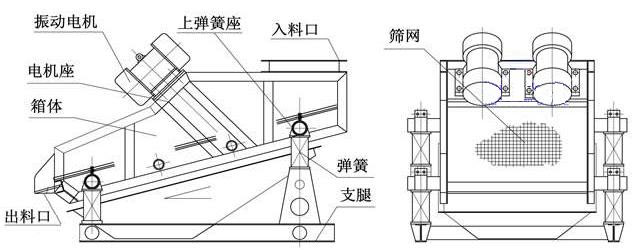 ZSG礦用重型振動(dòng)篩結(jié)構(gòu)由：振動(dòng)電機(jī)，篩體，出料口，彈簧，篩網(wǎng)等。