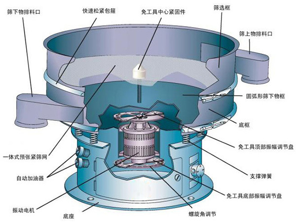 不銹鋼振動(dòng)篩結(jié)構(gòu)介紹：快速松緊抱箍，免工具中心緊固件，篩選框，自動(dòng)加油器，支撐彈簧，底座等。